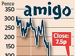 Shares in troubled Amigo plunge to a record low