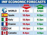 Global slump will be WORSE than feared: IMF warns of huge hit to jobs 