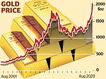 Gold tipped to reach $3,500 an ounce amid stock market turmoil