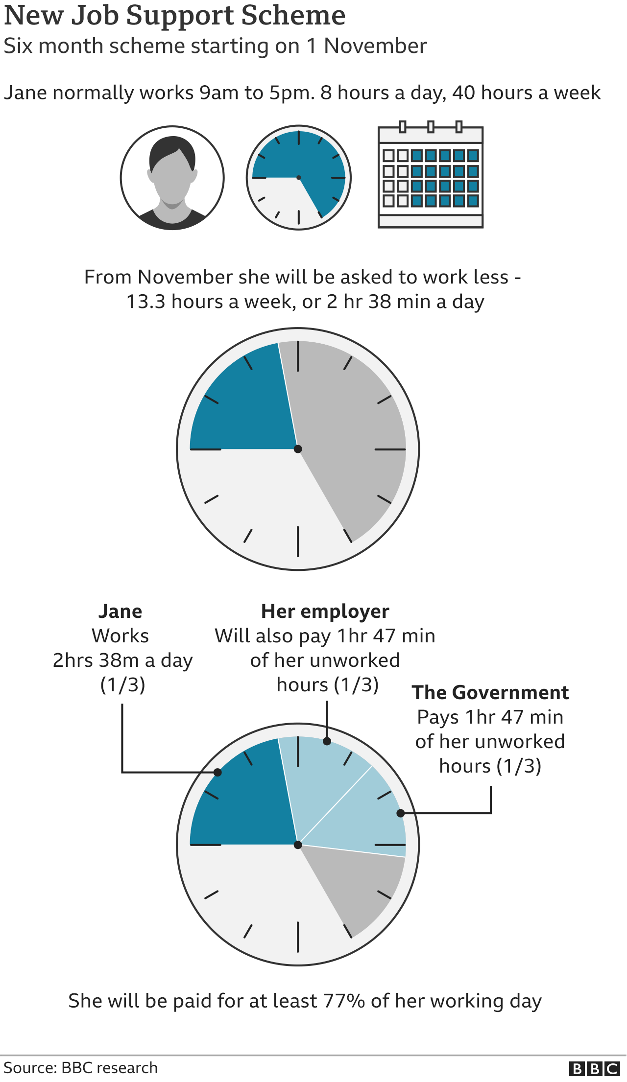 Graphic explaining the job support scheme