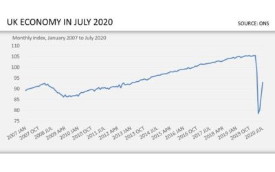 UK economy still 11.7% below pre-pandemic level in July – ONS