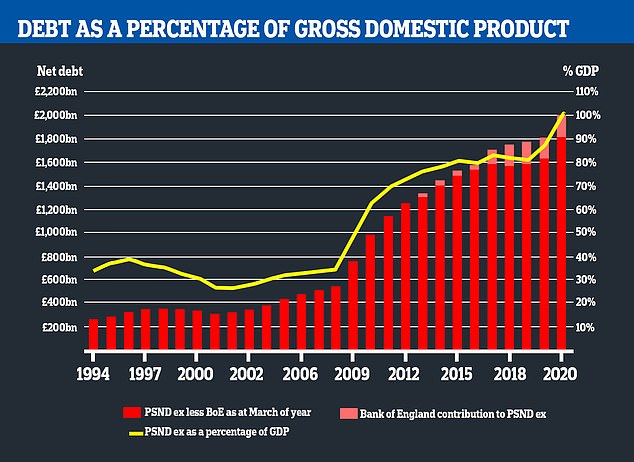 The Office for National Statistics today revealed that public sector debt has continued to climb above £2 trillion