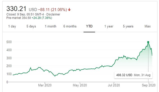 Tesla shares dropped 21 per cent yesterday after it failed to make the grade for inclusion in America's S&P 500 index