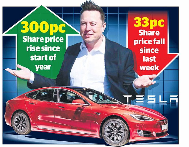 Despite the sharp fall, shares in Elon Musk's car maker are still riding high relative to last year