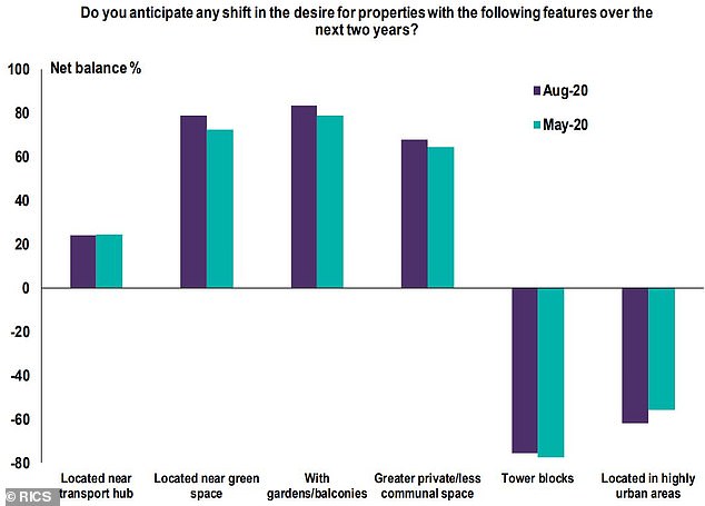 Property priorities: More people want a home in the country with a spacious garden