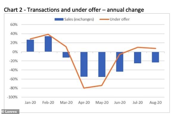 LonRes says transactions volumes in prime areas of London continue to recover, with sales recorded in August down 23% on the same month a year ago. This compares to a 25% fall in July and 44% fewer exchanges in June.