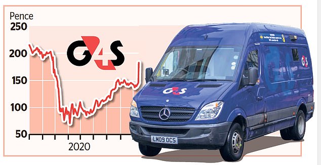 The security group saw its shares plunge 68 per cent after the pandemic struck and was still down 33 per cent on the year at the start of trading yesterday