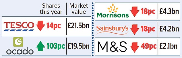 Ocado shares have risen 103 per cent this year and the company is now valued at £19.5bn, just £2bn less than Tesco