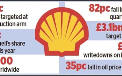 Shell wields axe as it moves away from oil to renewables