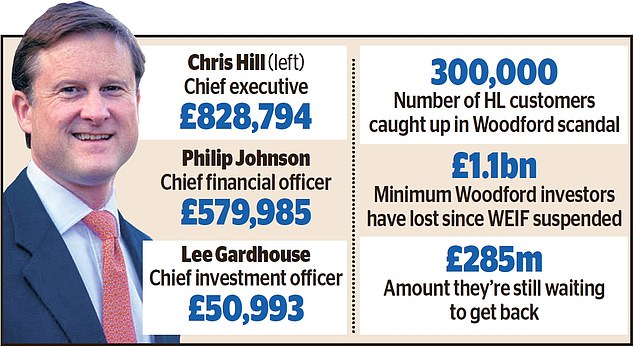 Chris Hill, 49, Hargreaves' chief executive, was handed the largest bonus, worth £828,794, as part of a £2.7m total pay cheque