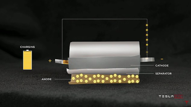 Pictured is the design of a traditional battery. Tesla's new 4860 eliminated the negative and positive tabs at the ends