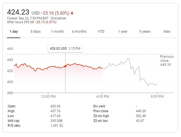 Tesla's market cap dropped $20 billion in just two hours after trading closed Tuesday, as Musk and other Tesla executives presented their new battery and manufacturing strategies. Shares closed down 5.6% and dropped another 6.9% after hours