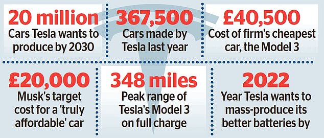 The current limits of battery technology present the biggest hurdle for car manufacturers trying to make mass-market models, affecting both the cost and range of vehicles