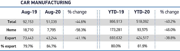 August outputs saw 2020 car manufacturing limp over the half-a-million unit mark. By the end of the same month last year some 867,000 vehicles had left UK assembly lines