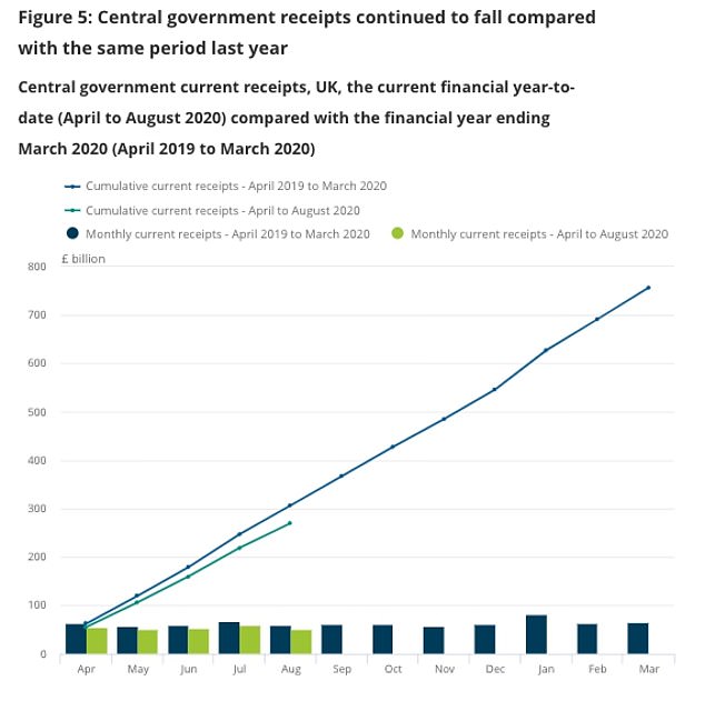 Meanwhile, the Government is having to deal with lower tax receipts. The green line shows cumulative tax receipts for this current year - lower than the blue line showing receipts for last year