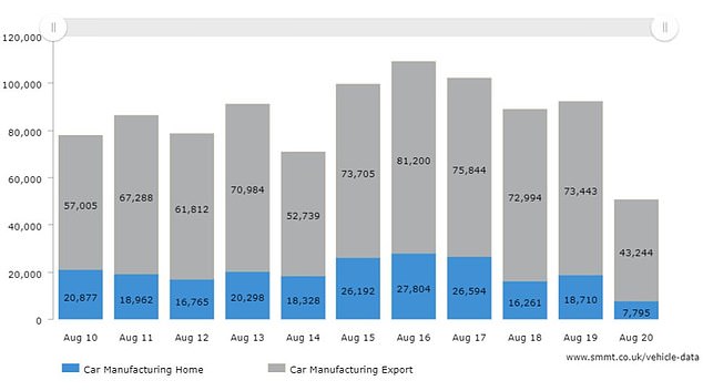 Some 85% of vehicles built in the UK in August were for export. It shows how reliant the sector is on demand from overseas