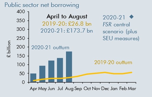 From April to August this year net borrowing ballooned beyond £173billion as the Chancellor Rishi Sunak bankrolled furloughed employees' wages and handed rescue loans for businesses