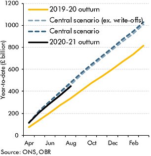 Central government spending has increased by a third