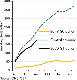 Public sector borrowing is £146.9billion more than last year