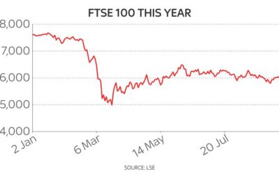 £52bn wiped off value of FTSE 100 as second wave jitters take hold