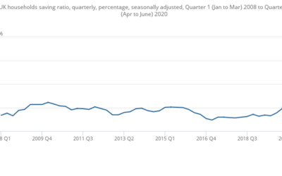 Lockdown helped UK households save cash at record rate – here's why it won't last