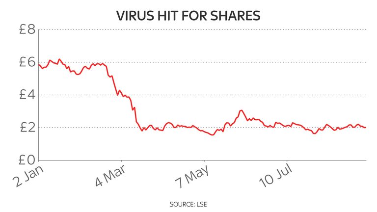 IAG shares are down almost 70% this year