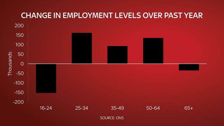 Young people have been worst affected by the jobs crisis