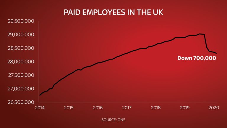 The number of paid employees in the UK is down by 700,000 since the start of the crisis