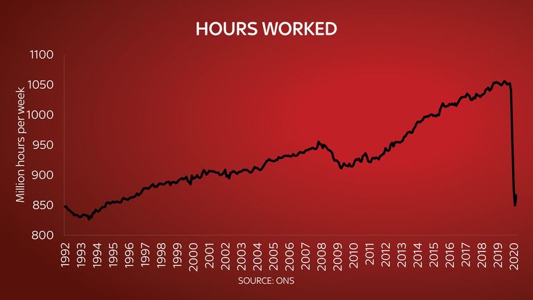 The number of hours worked has fallen sharply