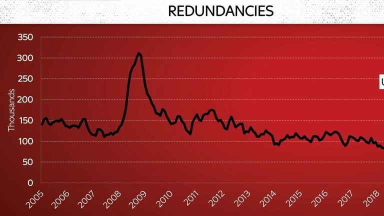 Unemployment figures