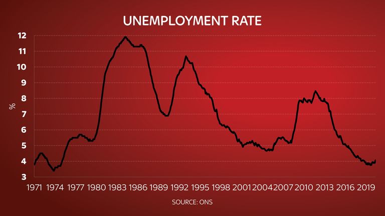 Unemployment has started to climb