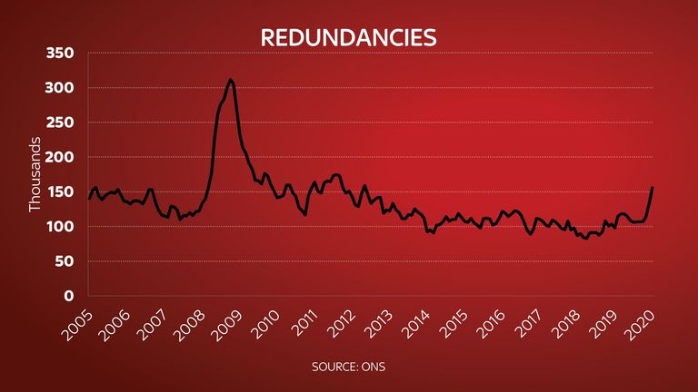 The number of redundancies has increased