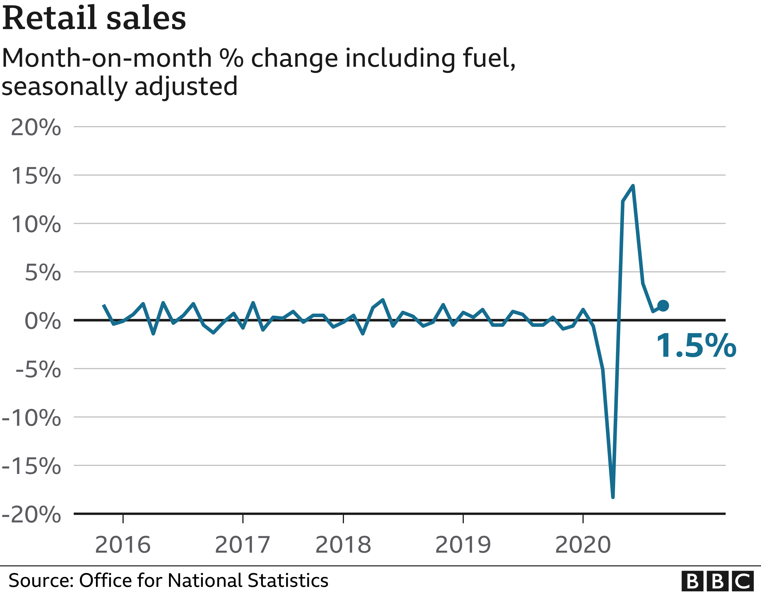 Retail sales for month