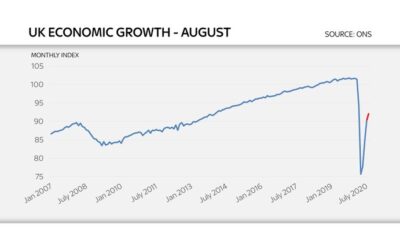 UK economy still 9.2% below pre-pandemic level in August despite Eat Out To Help Out success