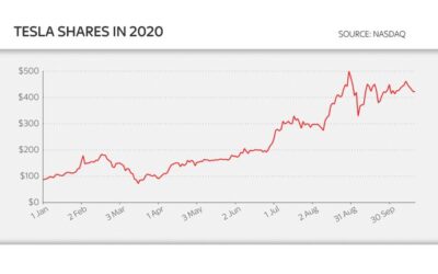 Tesla shares soar as company delivers record number of cars