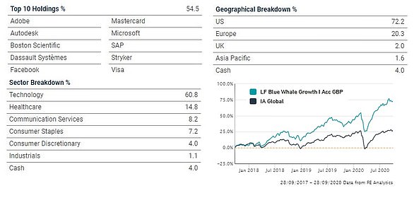 The Blue Whale Growth fund holdings and performance to 28/9/2020