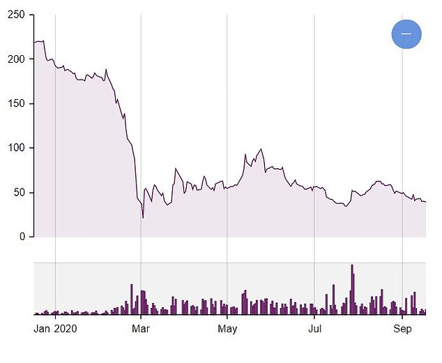 Cineworld shares have not recovered since March's crash and are 90% down since the start of the year, when they were trading at around 220p