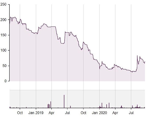 Senysne's shares performance since its flotation in 2018