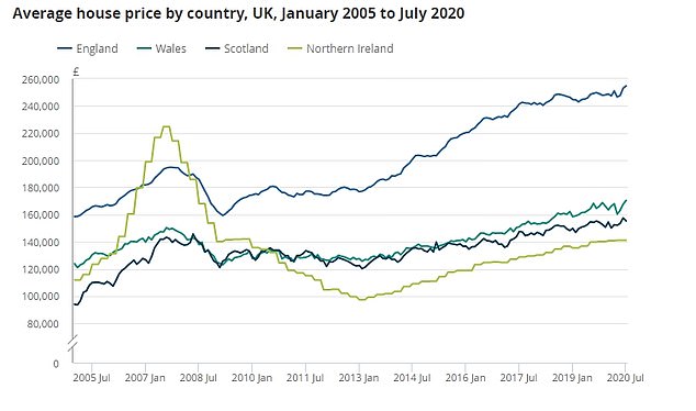 The ONS house price figures lag the Halifax data and show average prices across the nations