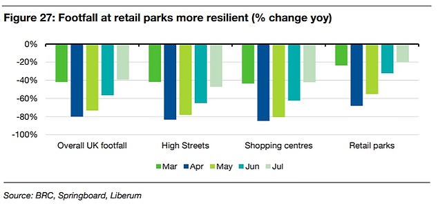 Footfall at retail parks has recovered more quickly than shopping centres and high streets