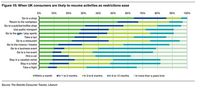 UK consumers are less likely to stay in a hotel or go an airplanes sometime in the immediate future, but it is highly probably they will visit a shop, pub or gym