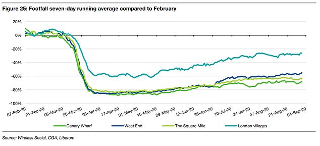 Liberum's analysis found that up to September 9, footfall to the West End, The City, and Canary Wharf was down by more than half, but London villages was down only a quarter