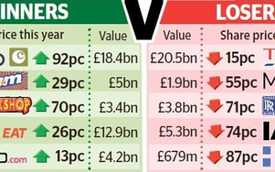 The stock market winners and losers of lockdown