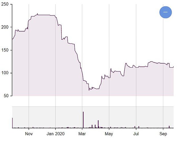 Quixant's share performance over the last year