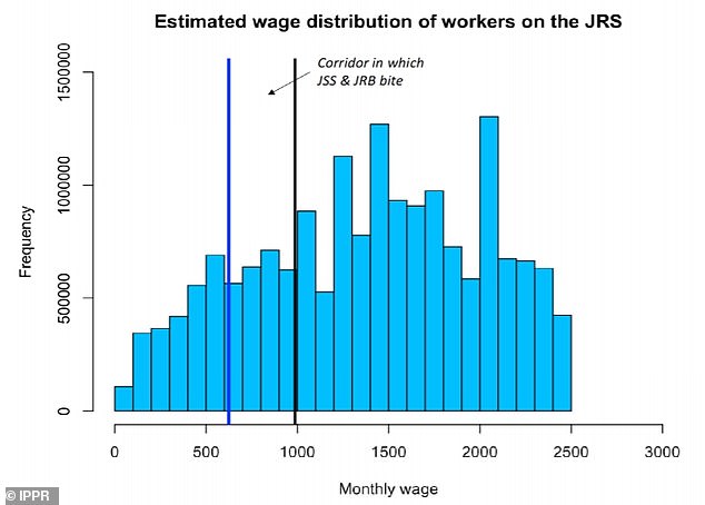 Only about one in ten people on the Job Retention Scheme earn somewhere in the 'goldilocks' corridor of between £625 and £987 per month and are in a 'viable job.'