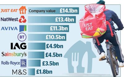 Just Eat soars as pandemic boosts demand for takeaways