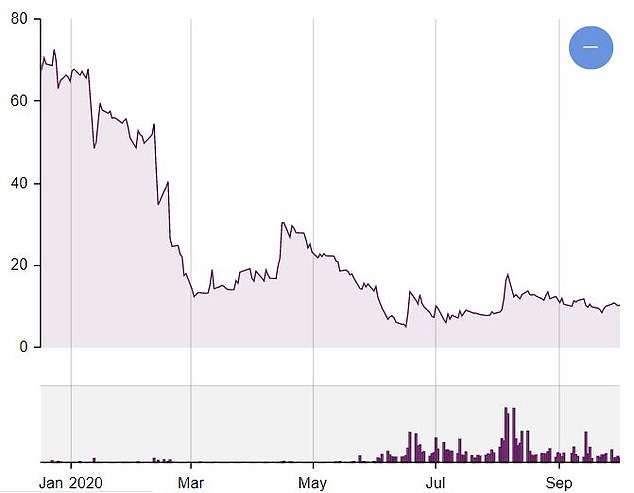 Amigo's shares have fallen 85 per cent since the beginning of the year