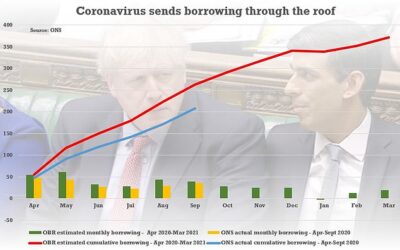 Government borrows £208BILLION in just six months of coronavirus crisis