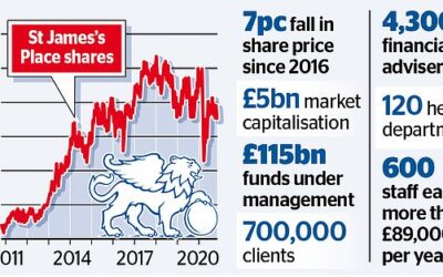 St James's Place is hit by investor
backlash