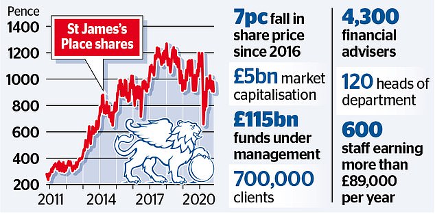 St James's Place is hit by investor
backlash